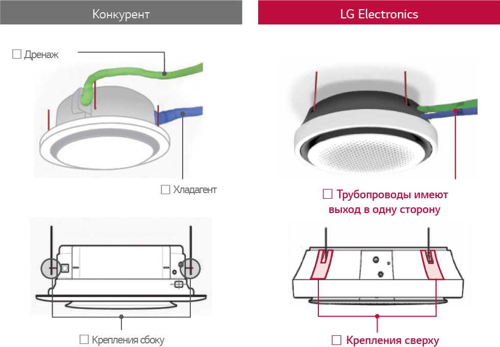 Скрытое расположение трубопроводов и креплений кассетного блока LG